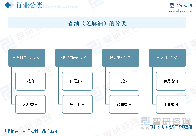 油）行业未来前景趋势预测（智研咨询发布）麻将胡了一文了解2023年中国香油（芝麻(图1)