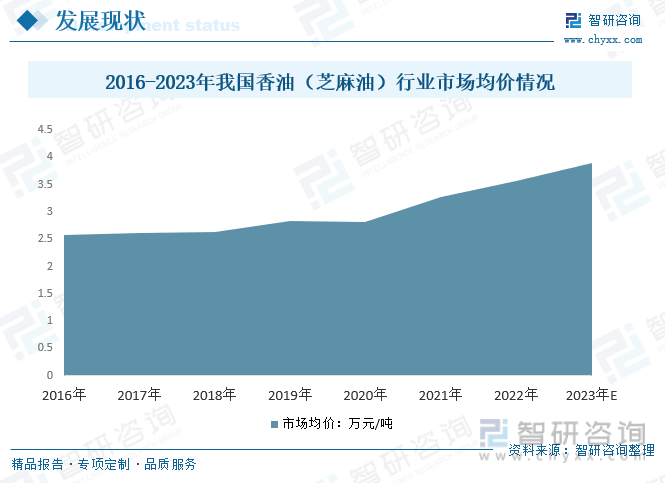 油）行业未来前景趋势预测（智研咨询发布）麻将胡了一文了解2023年中国香油（芝麻(图3)