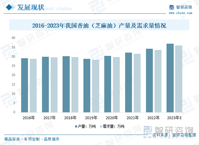 油）行业未来前景趋势预测（智研咨询发布）麻将胡了一文了解2023年中国香油（芝麻(图4)