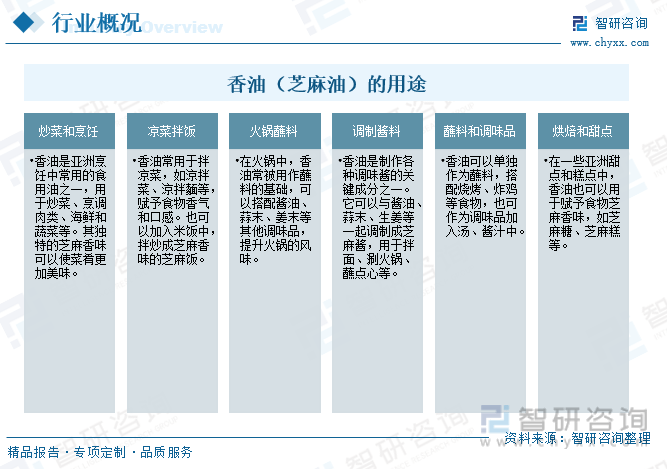 油）行业未来前景趋势预测（智研咨询发布）麻将胡了一文了解2023年中国香油（芝麻(图5)