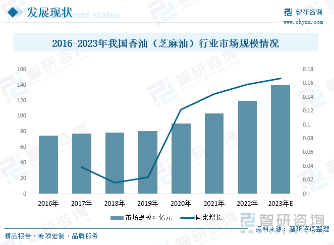 油）行业未来前景趋势预测（智研咨询发布）麻将胡了一文了解2023年中国香油（芝麻(图6)