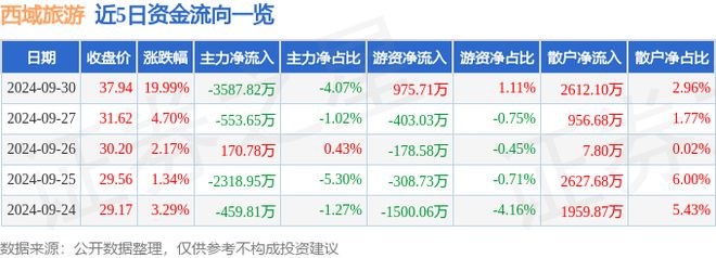 停分析：冰雪产业旅游新疆概念概念热股麻将胡了模拟器9月30日西域旅游涨(图2)