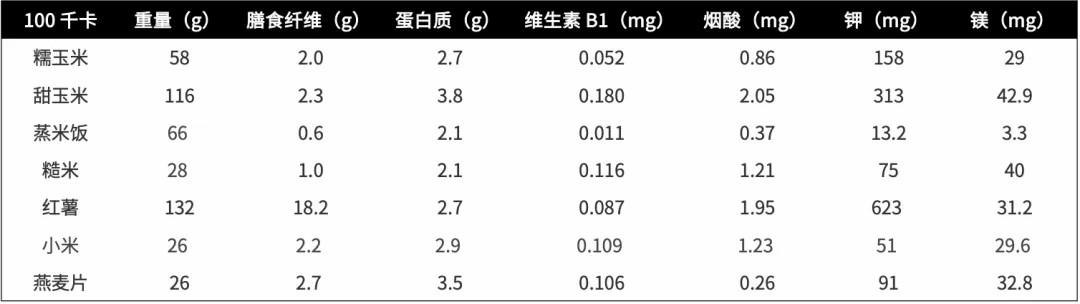 ！玉米可能是升糖炸弹 还易长胖PG电子麻将胡了控糖人士注意(图6)