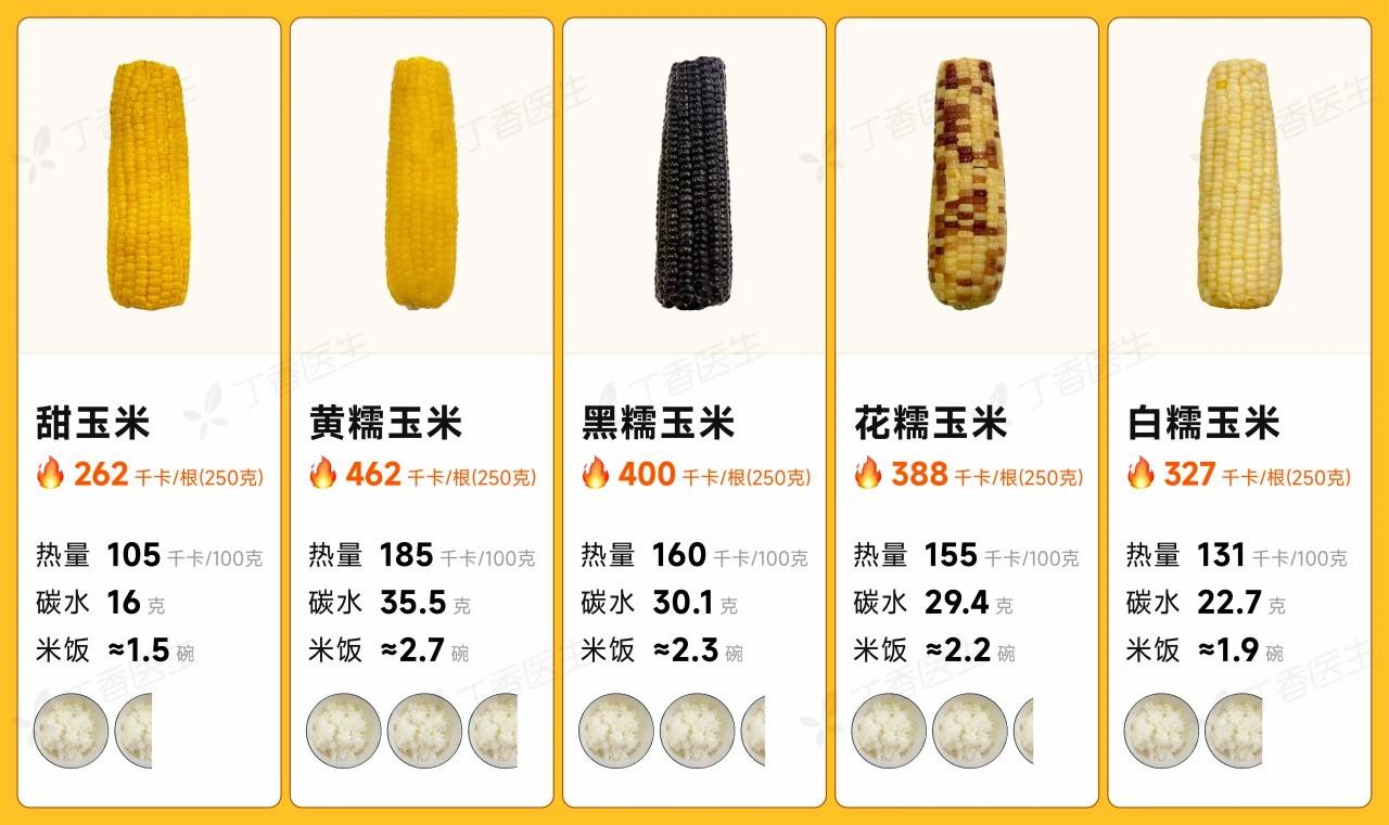 ！玉米可能是升糖炸弹 还易长胖PG电子麻将胡了控糖人士注意(图5)