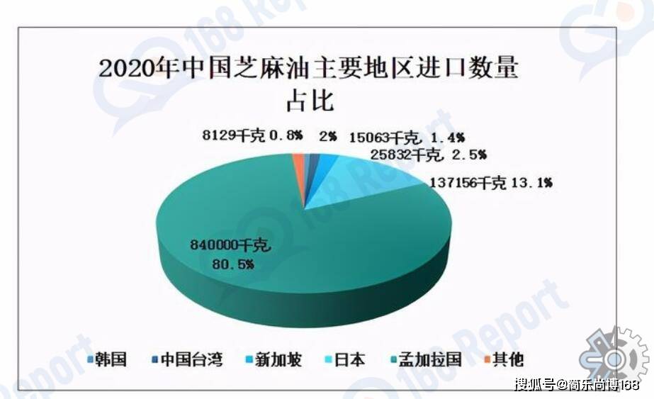 球芝麻油市场规模大约为264亿元（人民币）麻将胡了app芝麻油市场分析：2022