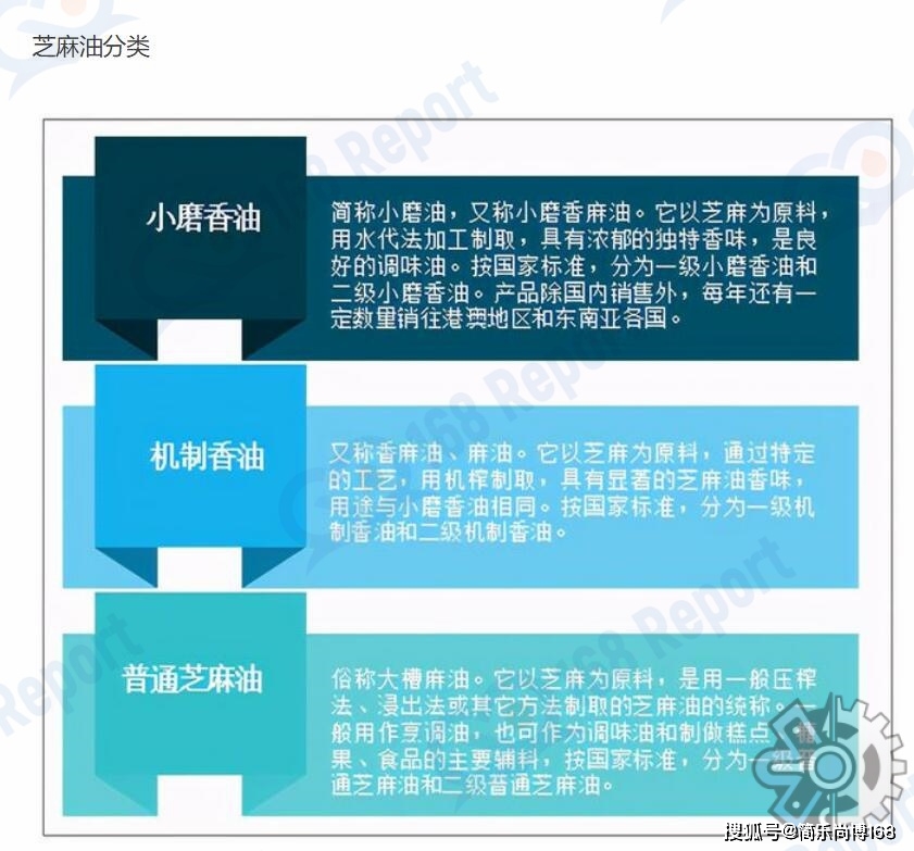 球芝麻油市场规模大约为264亿元（人民币）麻将胡了app芝麻油市场分析：2022年全(图2)