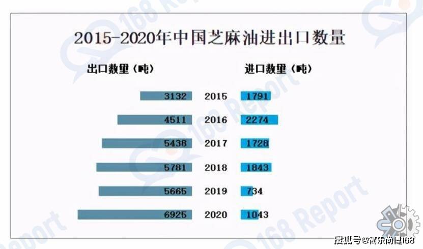 球芝麻油市场规模大约为264亿元（人民币）麻将胡了app芝麻油市场分析：2022年全(图3)