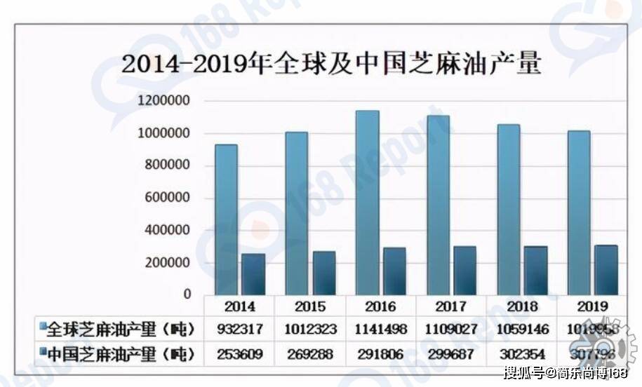 球芝麻油市场规模大约为264亿元（人民币）麻将胡了app芝麻油市场分析：2022年全(图4)