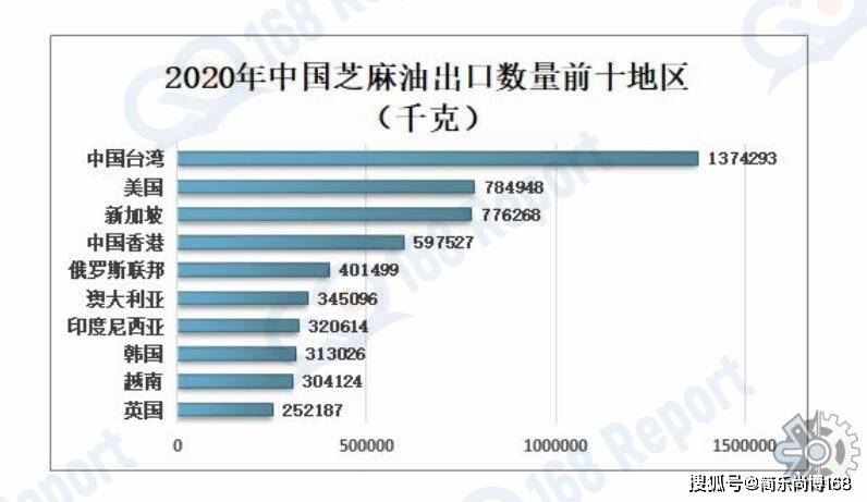 球芝麻油市场规模大约为264亿元（人民币）麻将胡了app芝麻油市场分析：2022年全(图5)