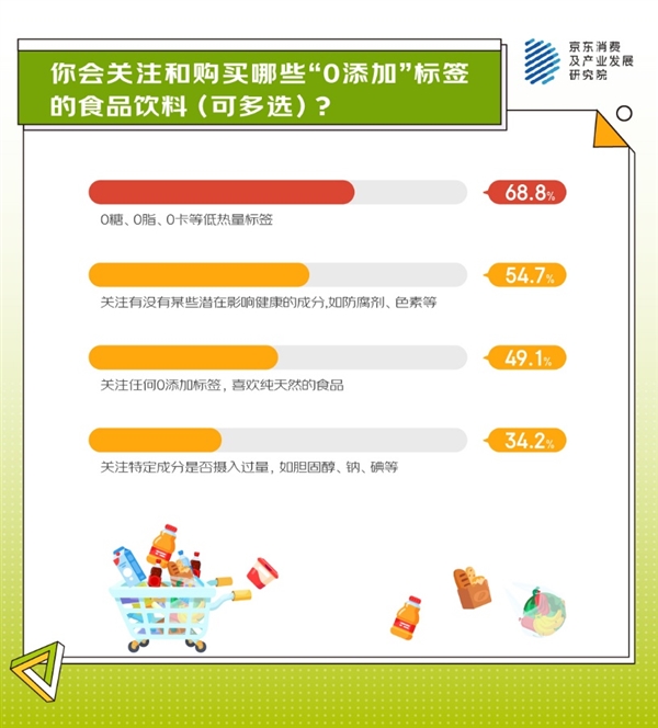 京东调研显示超七成人正在追逐“0添加”生活麻将胡了游戏从身体减负、精神减负到生活