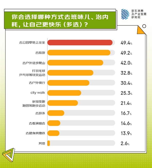 京东调研显示超七成人正在追逐“0添加”生活麻将胡了游戏从身体减负、精神减负到生活(图2)