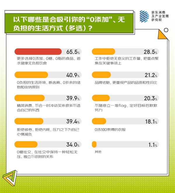 京东调研显示超七成人正在追逐“0添加”生活麻将胡了游戏从身体减负、精神减负到生活(图3)