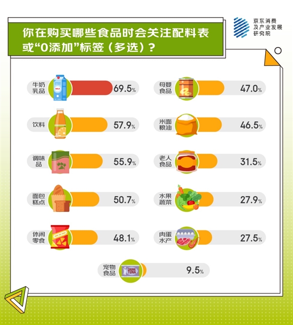 京东调研显示超七成人正在追逐“0添加”生活麻将胡了游戏从身体减负、精神减负到生活(图4)