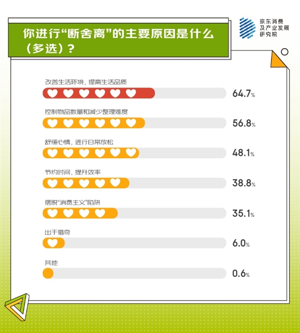 京东调研显示超七成人正在追逐“0添加”生活麻将胡了游戏从身体减负、精神减负到生活(图5)