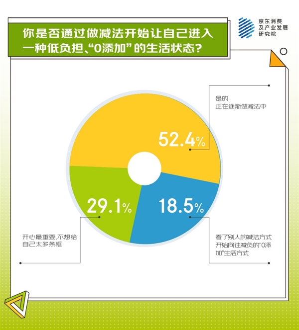 京东调研显示超七成人正在追逐“0添加”生活麻将胡了游戏从身体减负、精神减负到生活(图6)